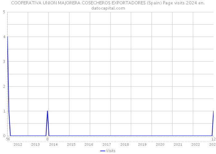 COOPERATIVA UNION MAJORERA COSECHEROS EXPORTADORES (Spain) Page visits 2024 