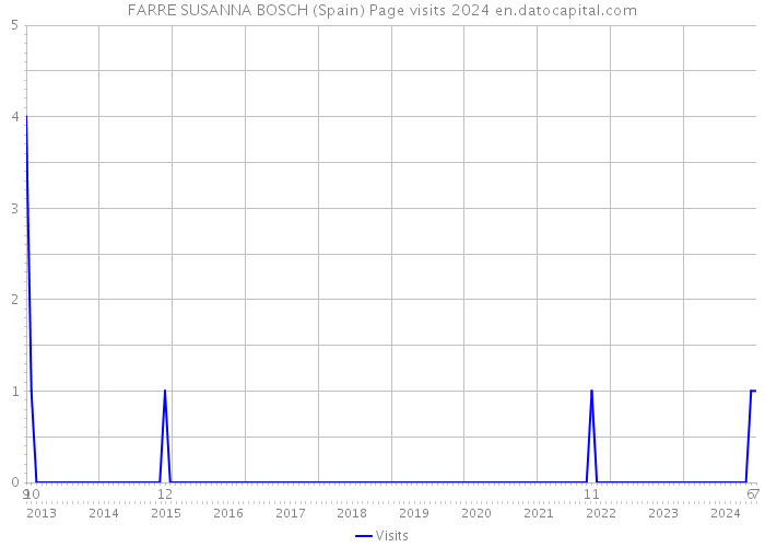 FARRE SUSANNA BOSCH (Spain) Page visits 2024 