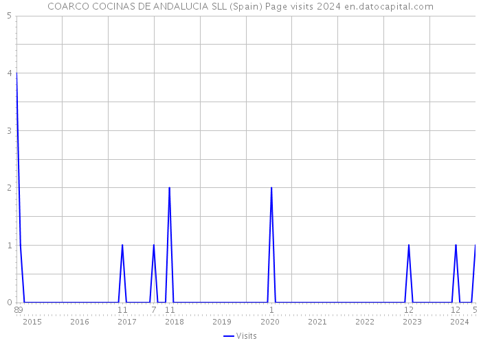 COARCO COCINAS DE ANDALUCIA SLL (Spain) Page visits 2024 