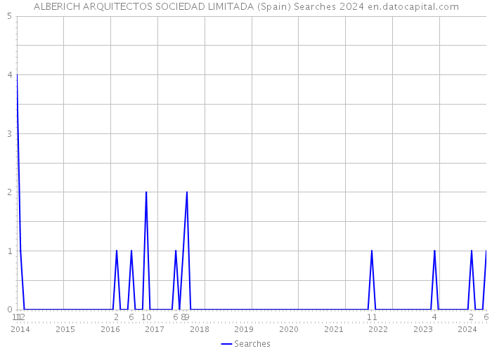 ALBERICH ARQUITECTOS SOCIEDAD LIMITADA (Spain) Searches 2024 