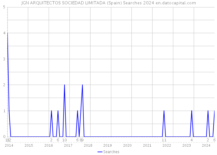 JGN ARQUITECTOS SOCIEDAD LIMITADA (Spain) Searches 2024 