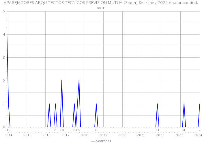 APAREJADORES ARQUITECTOS TECNICOS PREVISION MUTUA (Spain) Searches 2024 
