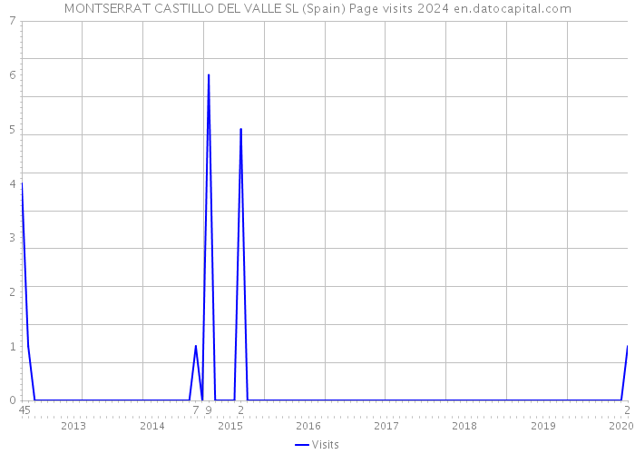 MONTSERRAT CASTILLO DEL VALLE SL (Spain) Page visits 2024 