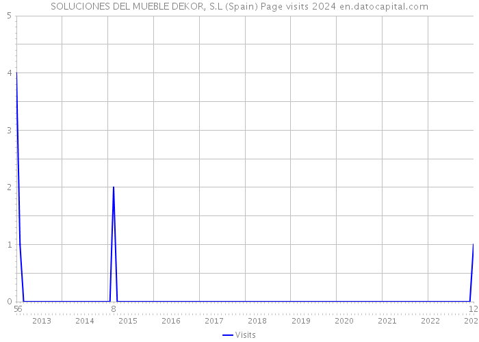 SOLUCIONES DEL MUEBLE DEKOR, S.L (Spain) Page visits 2024 