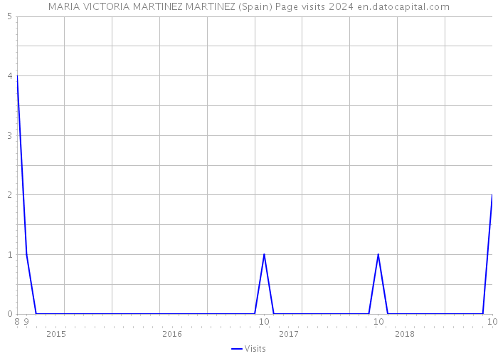 MARIA VICTORIA MARTINEZ MARTINEZ (Spain) Page visits 2024 