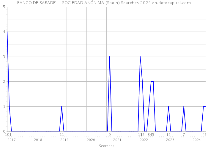 BANCO DE SABADELL SOCIEDAD ANÓNIMA (Spain) Searches 2024 