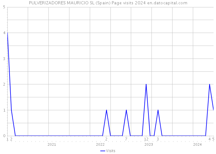 PULVERIZADORES MAURICIO SL (Spain) Page visits 2024 