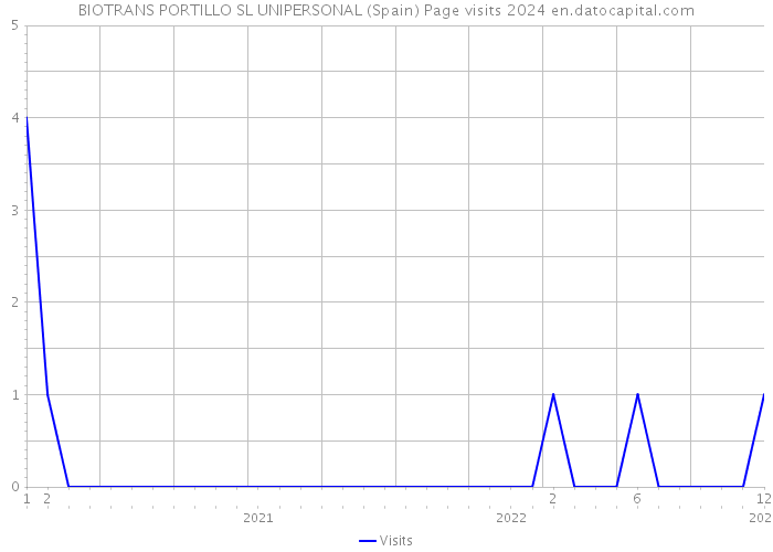 BIOTRANS PORTILLO SL UNIPERSONAL (Spain) Page visits 2024 