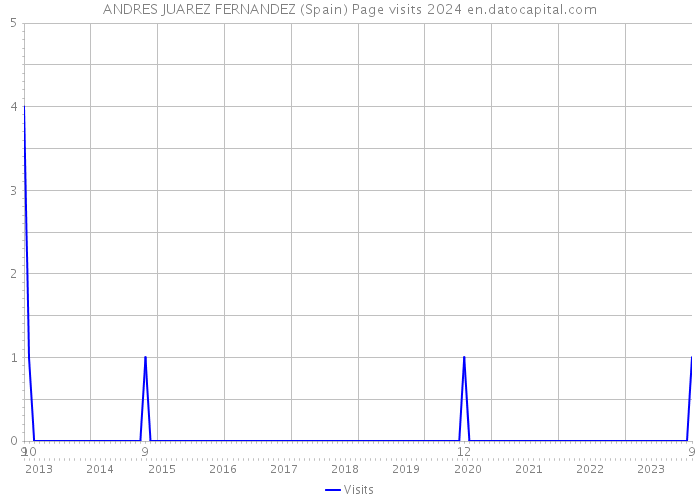 ANDRES JUAREZ FERNANDEZ (Spain) Page visits 2024 