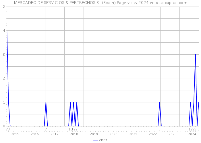 MERCADEO DE SERVICIOS & PERTRECHOS SL (Spain) Page visits 2024 