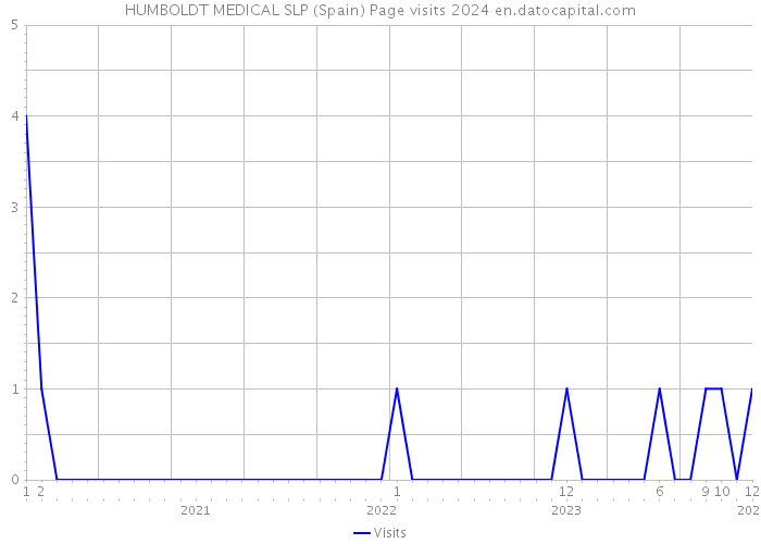 HUMBOLDT MEDICAL SLP (Spain) Page visits 2024 