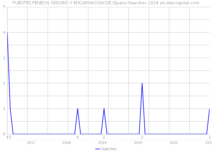FUENTES FENECH, ISIDORO Y ENCARNACION DE (Spain) Searches 2024 