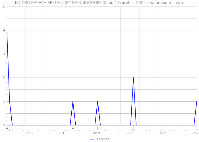 JACOBO FENECH FERNANDEZ DE QUINCOCES (Spain) Searches 2024 