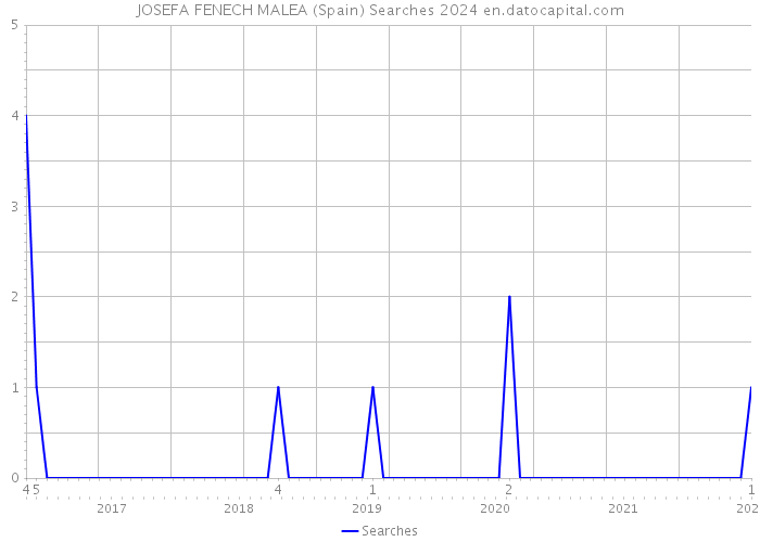 JOSEFA FENECH MALEA (Spain) Searches 2024 