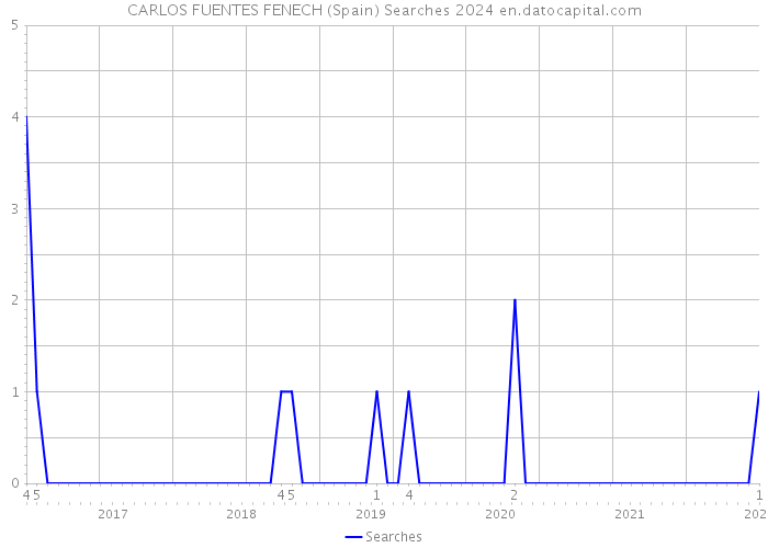 CARLOS FUENTES FENECH (Spain) Searches 2024 