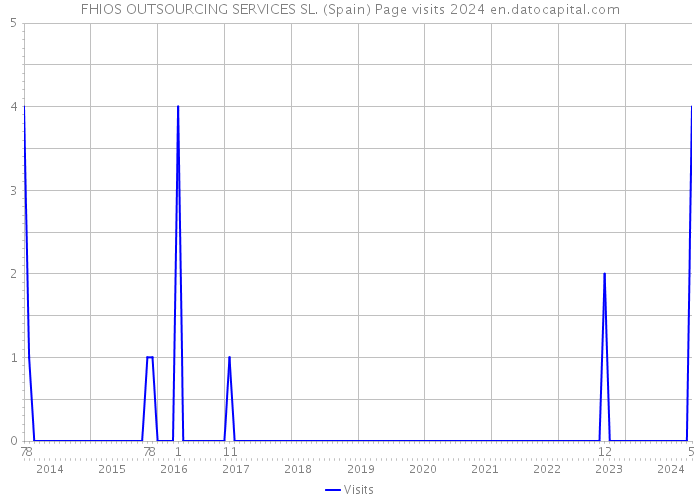 FHIOS OUTSOURCING SERVICES SL. (Spain) Page visits 2024 