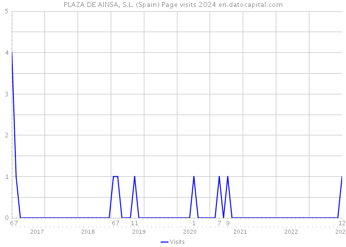 PLAZA DE AINSA, S.L. (Spain) Page visits 2024 