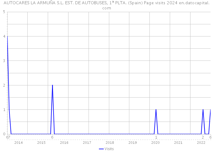 AUTOCARES LA ARMUÑA S.L. EST. DE AUTOBUSES, 1ª PLTA. (Spain) Page visits 2024 