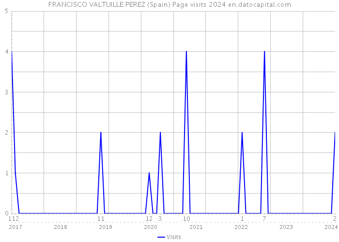 FRANCISCO VALTUILLE PEREZ (Spain) Page visits 2024 