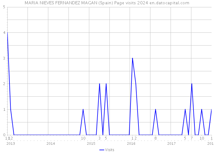 MARIA NIEVES FERNANDEZ MAGAN (Spain) Page visits 2024 