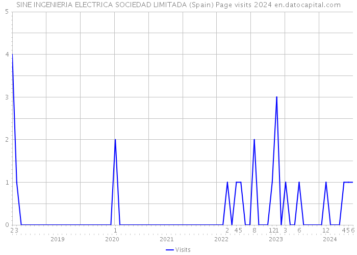 SINE INGENIERIA ELECTRICA SOCIEDAD LIMITADA (Spain) Page visits 2024 