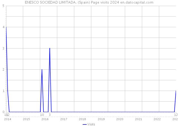 ENESCO SOCIEDAD LIMITADA. (Spain) Page visits 2024 