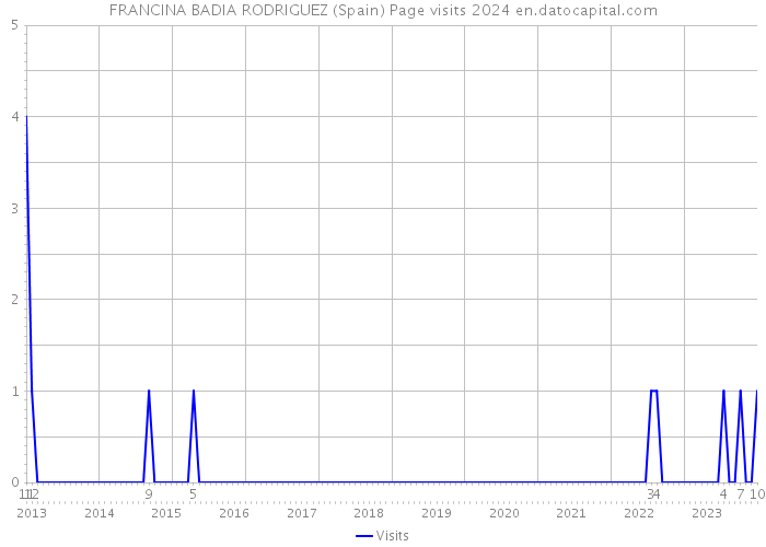 FRANCINA BADIA RODRIGUEZ (Spain) Page visits 2024 