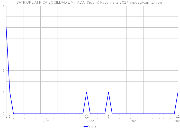 SANKORE AFRICA SOCIEDAD LIMITADA. (Spain) Page visits 2024 