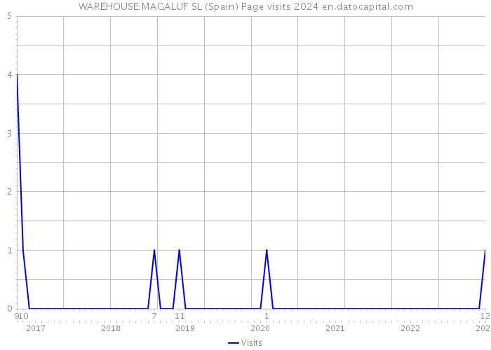WAREHOUSE MAGALUF SL (Spain) Page visits 2024 