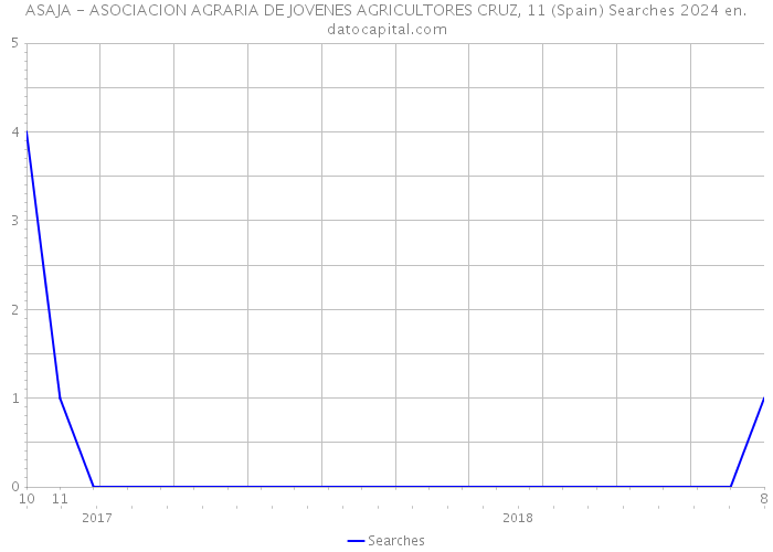 ASAJA - ASOCIACION AGRARIA DE JOVENES AGRICULTORES CRUZ, 11 (Spain) Searches 2024 