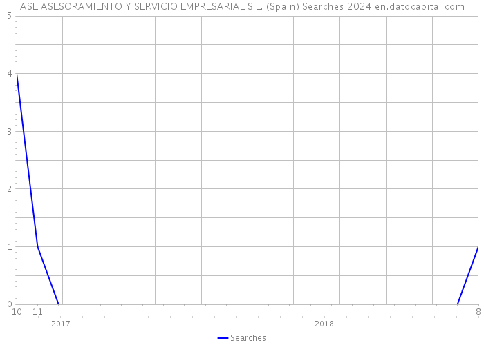 ASE ASESORAMIENTO Y SERVICIO EMPRESARIAL S.L. (Spain) Searches 2024 