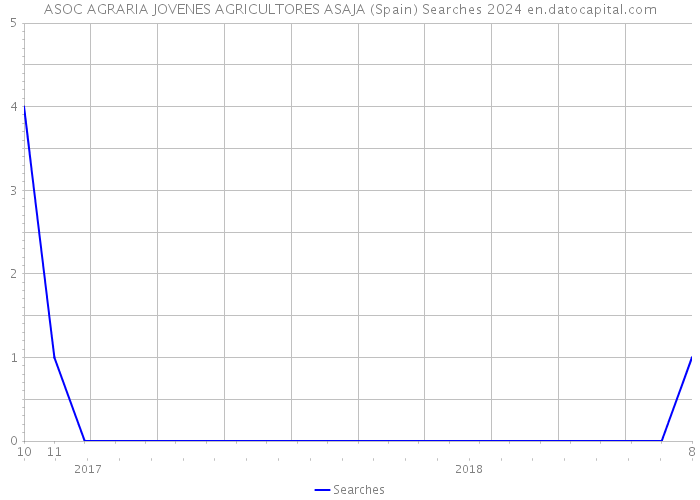 ASOC AGRARIA JOVENES AGRICULTORES ASAJA (Spain) Searches 2024 