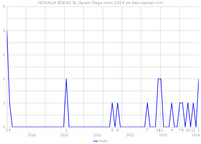 NOVIALIA BODAS SL (Spain) Page visits 2024 