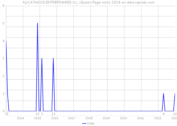 ALICATADOS ENTREPINARES S.L. (Spain) Page visits 2024 