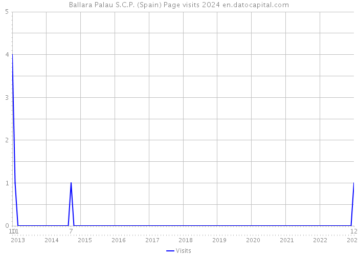 Ballara Palau S.C.P. (Spain) Page visits 2024 