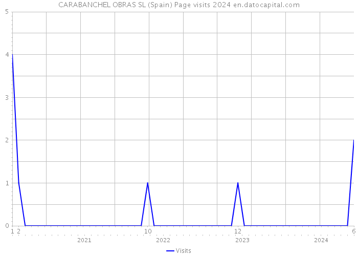 CARABANCHEL OBRAS SL (Spain) Page visits 2024 