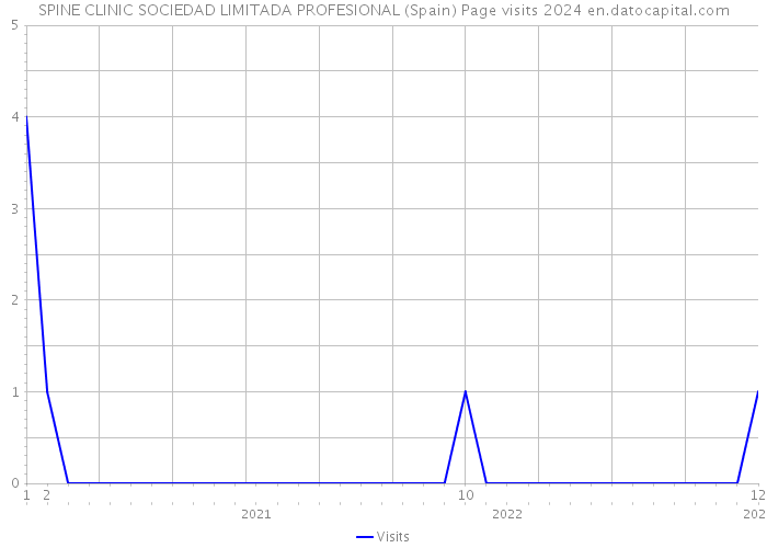 SPINE CLINIC SOCIEDAD LIMITADA PROFESIONAL (Spain) Page visits 2024 