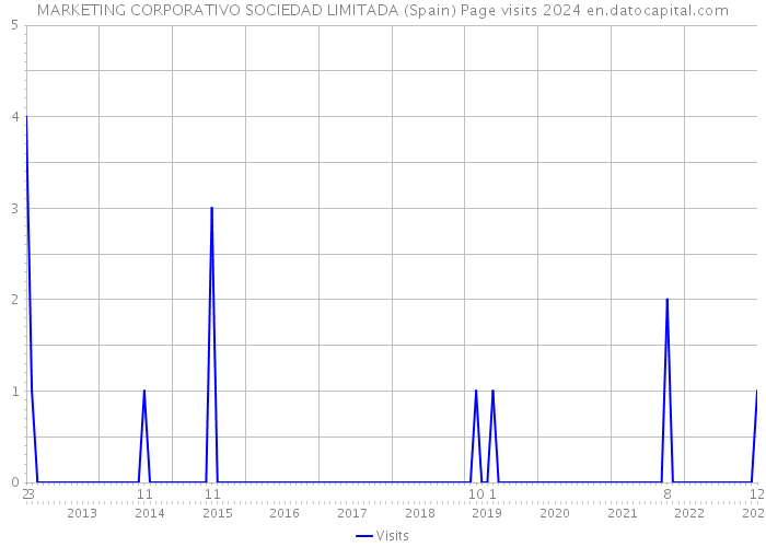 MARKETING CORPORATIVO SOCIEDAD LIMITADA (Spain) Page visits 2024 