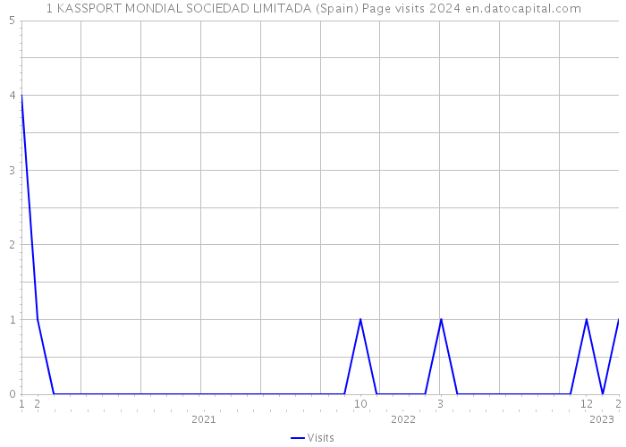 1 KASSPORT MONDIAL SOCIEDAD LIMITADA (Spain) Page visits 2024 