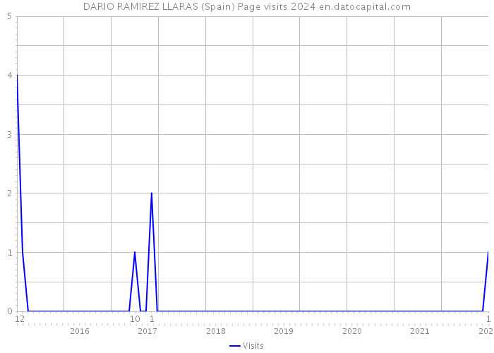 DARIO RAMIREZ LLARAS (Spain) Page visits 2024 
