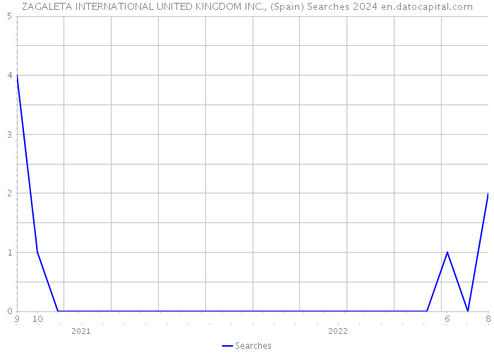 ZAGALETA INTERNATIONAL UNITED KINGDOM INC., (Spain) Searches 2024 