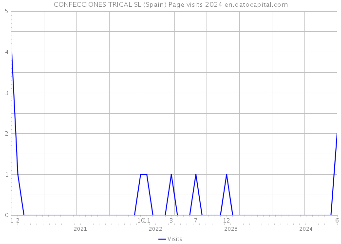 CONFECCIONES TRIGAL SL (Spain) Page visits 2024 