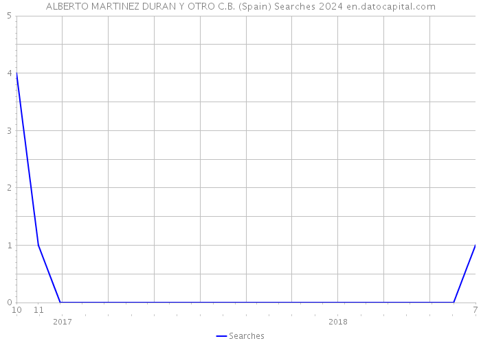 ALBERTO MARTINEZ DURAN Y OTRO C.B. (Spain) Searches 2024 