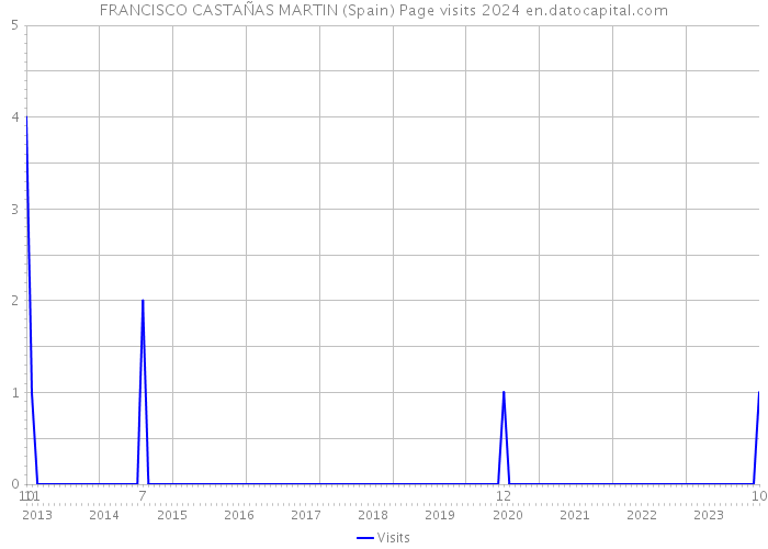 FRANCISCO CASTAÑAS MARTIN (Spain) Page visits 2024 