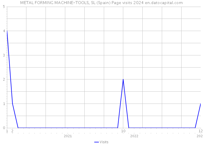 METAL FORMING MACHINE-TOOLS, SL (Spain) Page visits 2024 