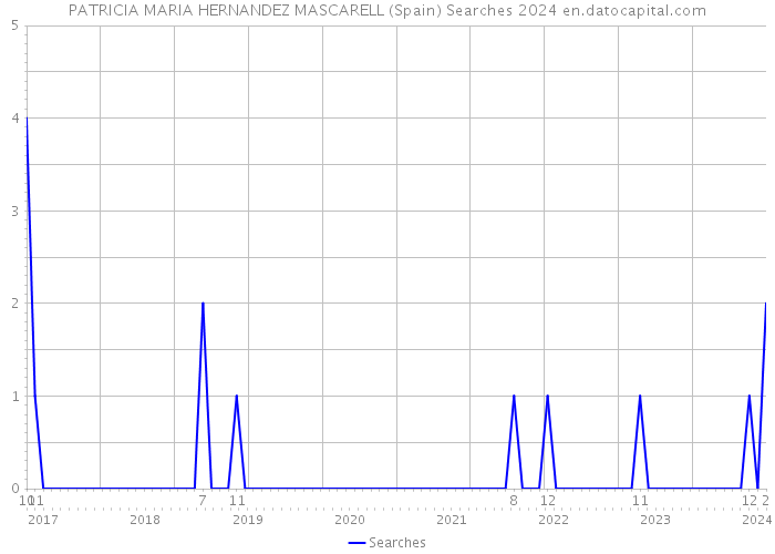 PATRICIA MARIA HERNANDEZ MASCARELL (Spain) Searches 2024 