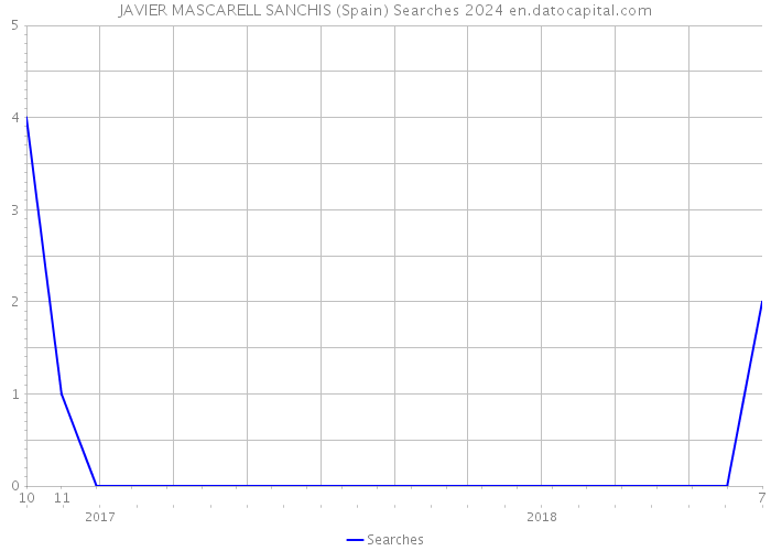 JAVIER MASCARELL SANCHIS (Spain) Searches 2024 