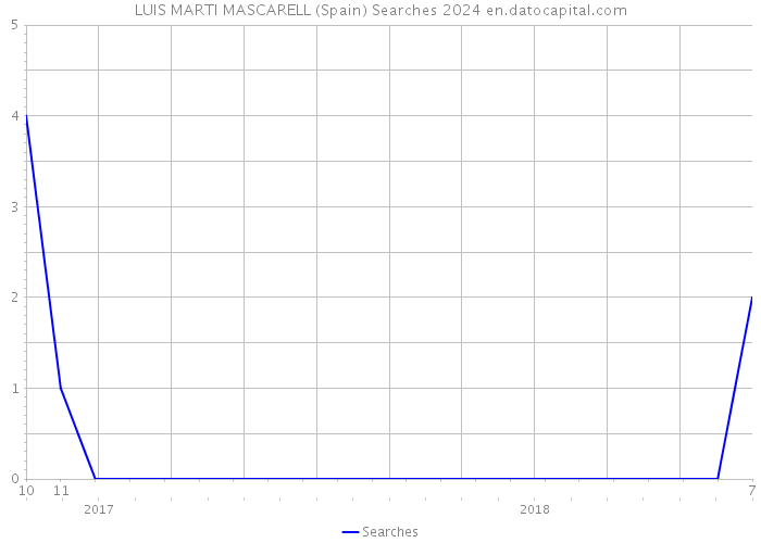 LUIS MARTI MASCARELL (Spain) Searches 2024 
