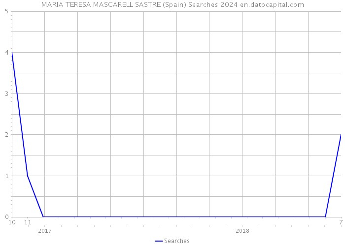 MARIA TERESA MASCARELL SASTRE (Spain) Searches 2024 