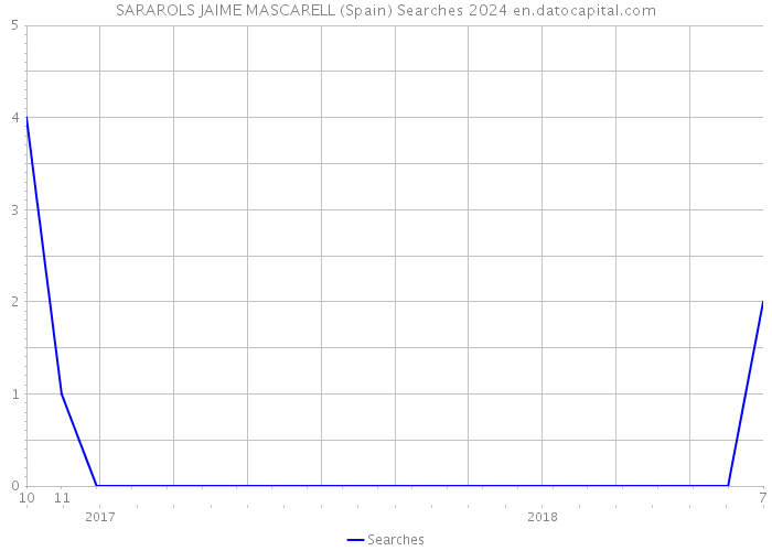 SARAROLS JAIME MASCARELL (Spain) Searches 2024 